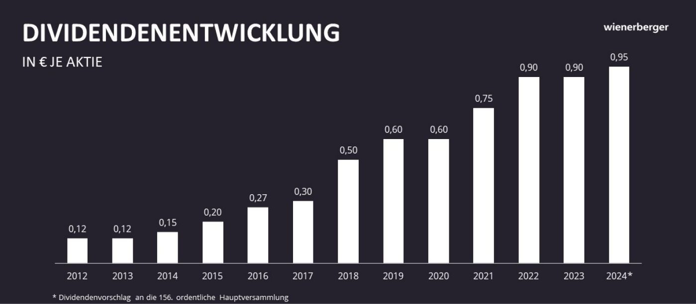 wienerberger Dividendenentwicklung, Grafik