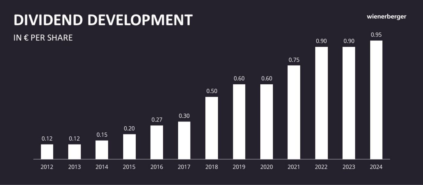 wienerberger dividend development, chart